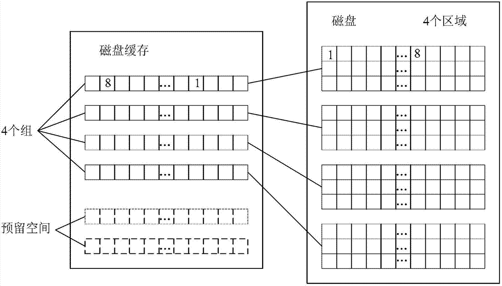 Disk cache management method and device