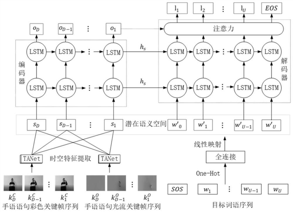 Continuous sign language statement recognition method based on modal matching