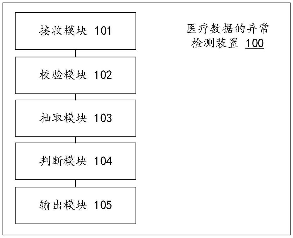 Abnormality detection method and device for medical data, equipment and storage medium