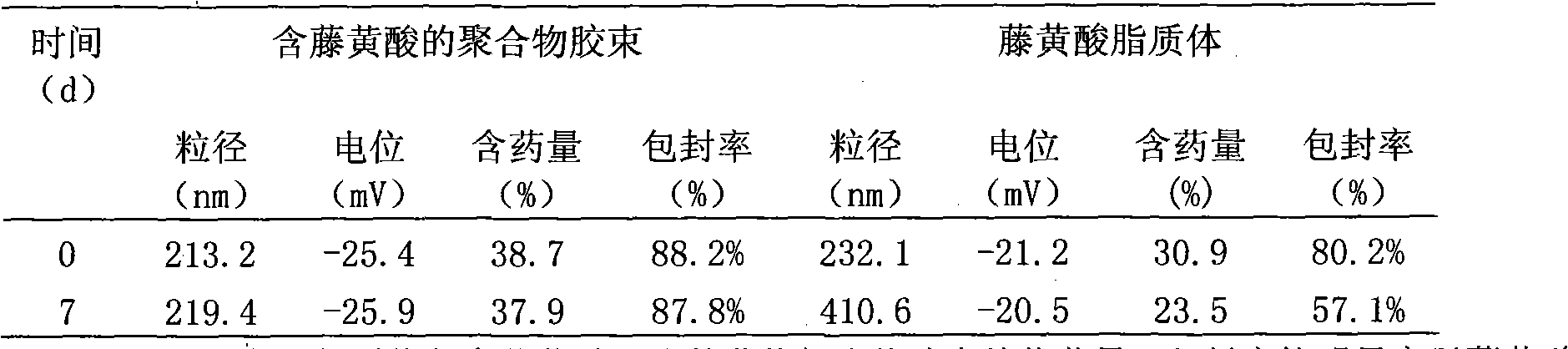 Pharmaceutical composition containing gambogic acid medicament and preparation method thereof