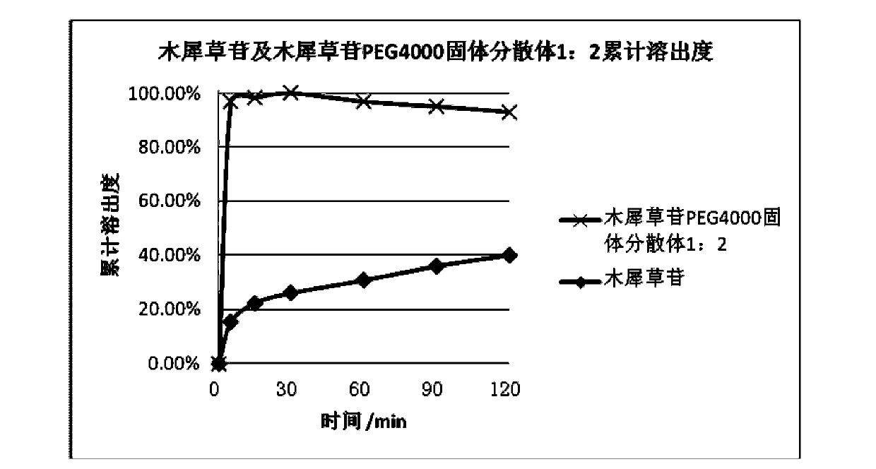 Luteoloside chewing tablet and preparation method thereof