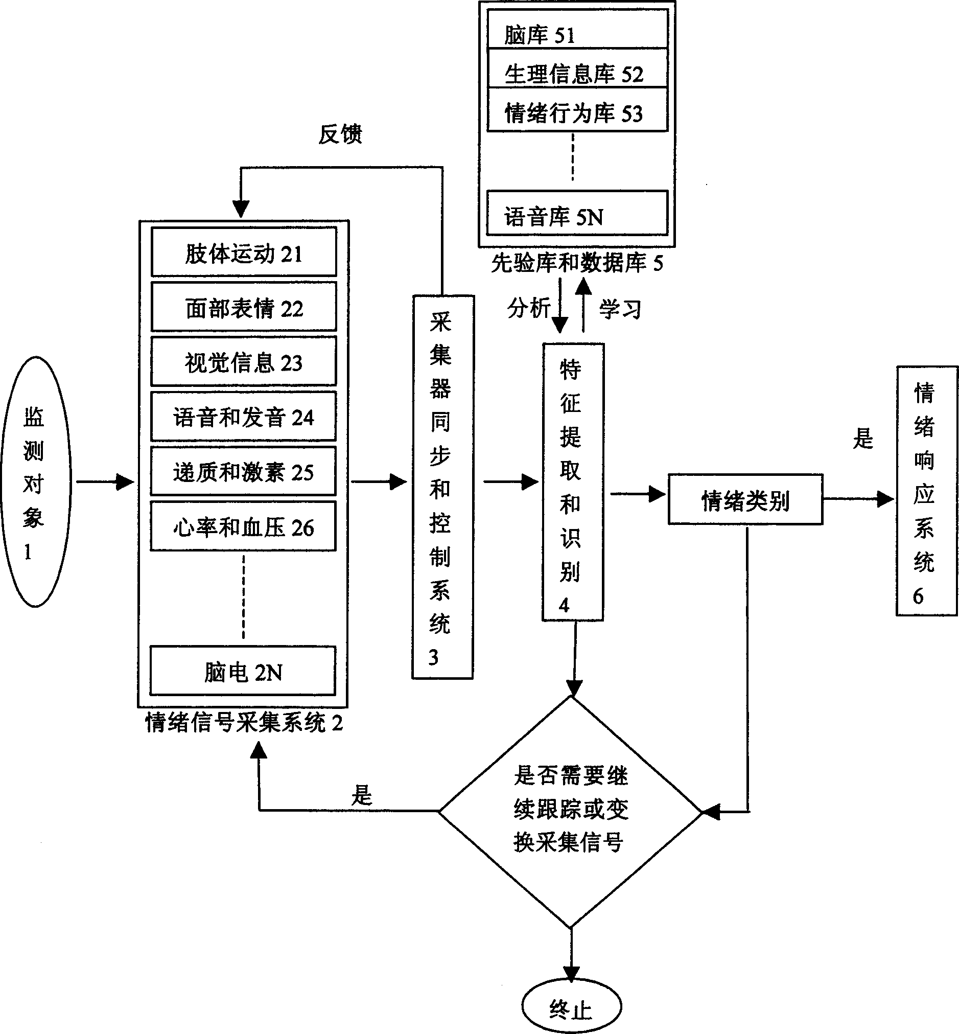 Method for constituting man-machine interface using humen's sentiment and sentiment variation information