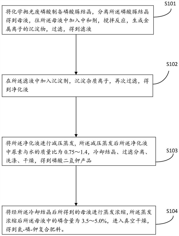 Chemical polishing waste phosphoric acid treatment method and fertilizer preparation method