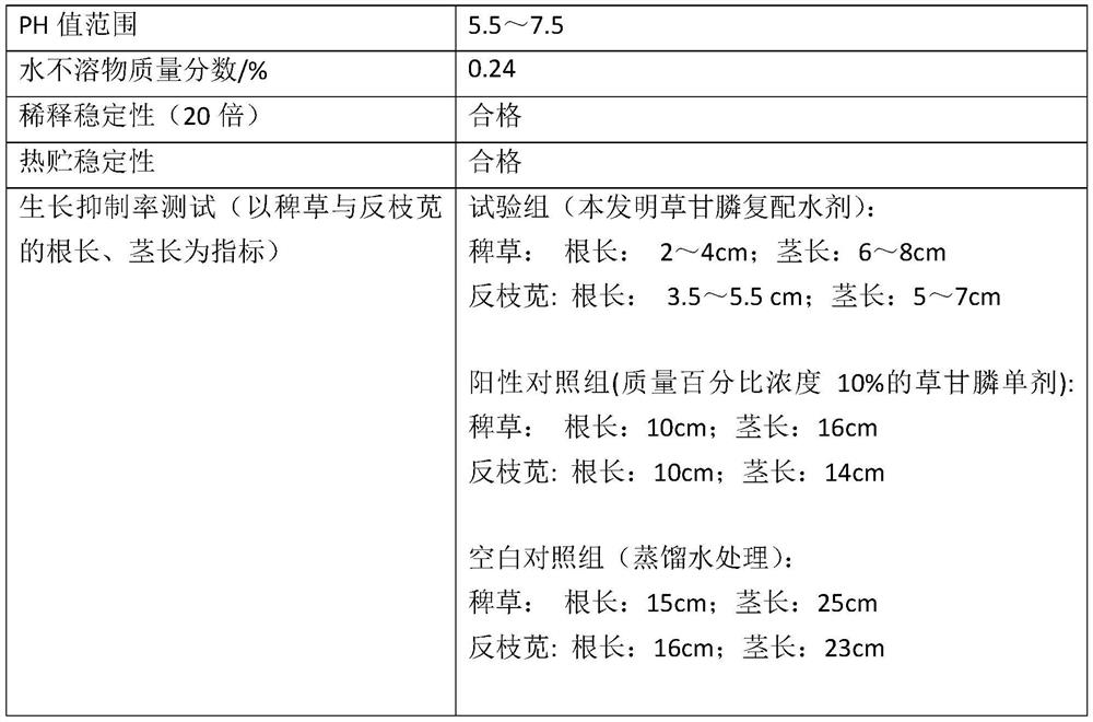 A kind of glyphosate compound water agent and its preparation method and application