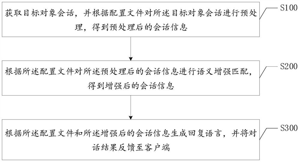 Multi-round dialogue generation method, terminal and computer readable storage medium