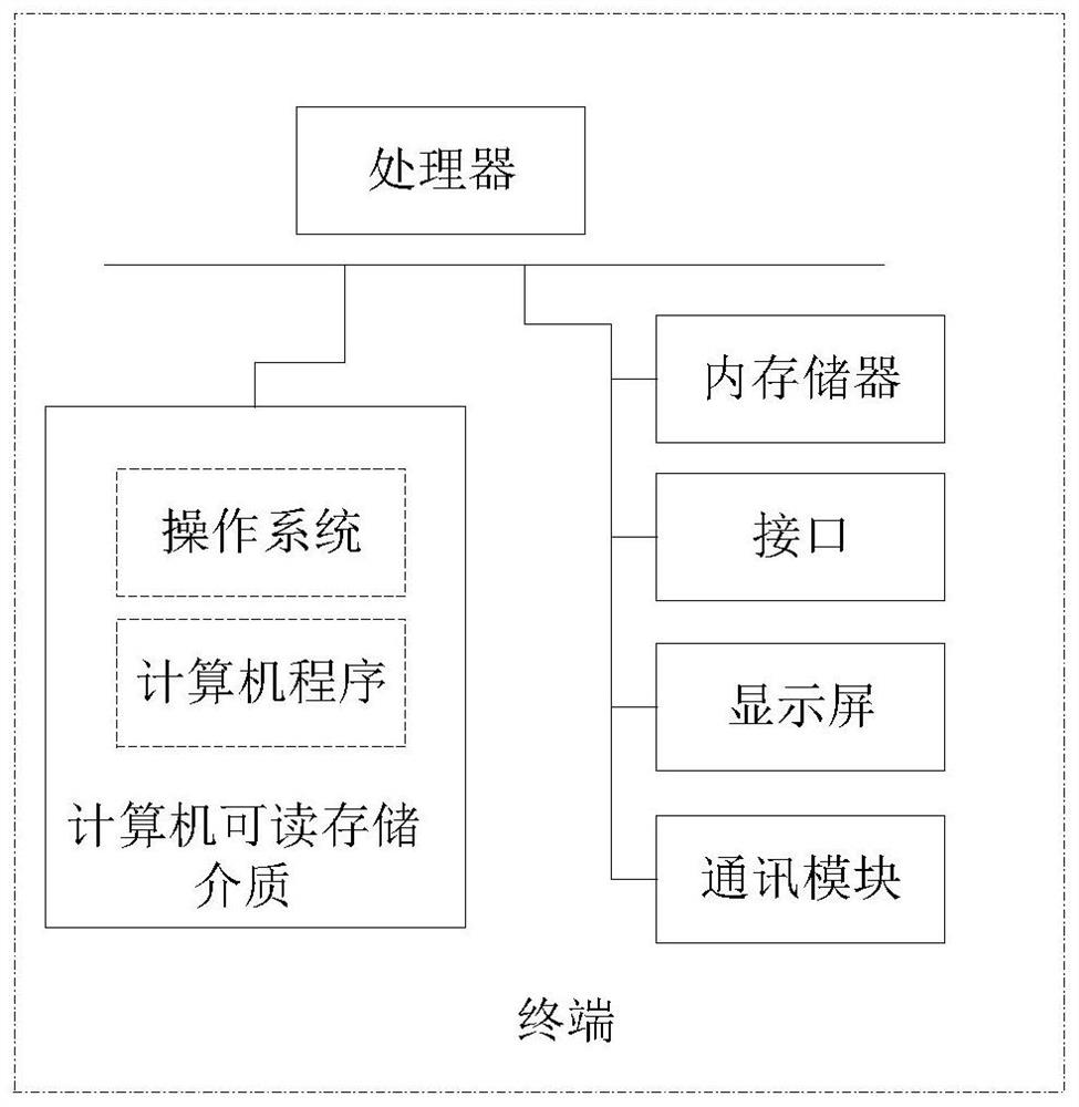 Multi-round dialogue generation method, terminal and computer readable storage medium