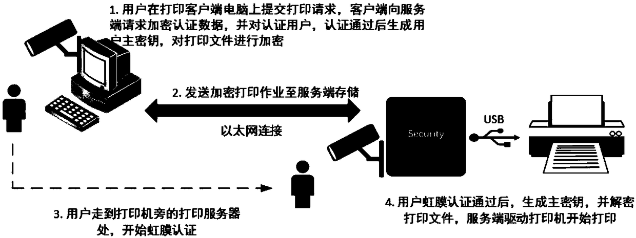 A biometrics-based safe printing method and system