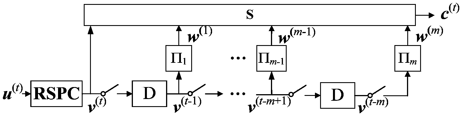 Multi-rate code encoding method for grouped Markov superposition coding based on time division