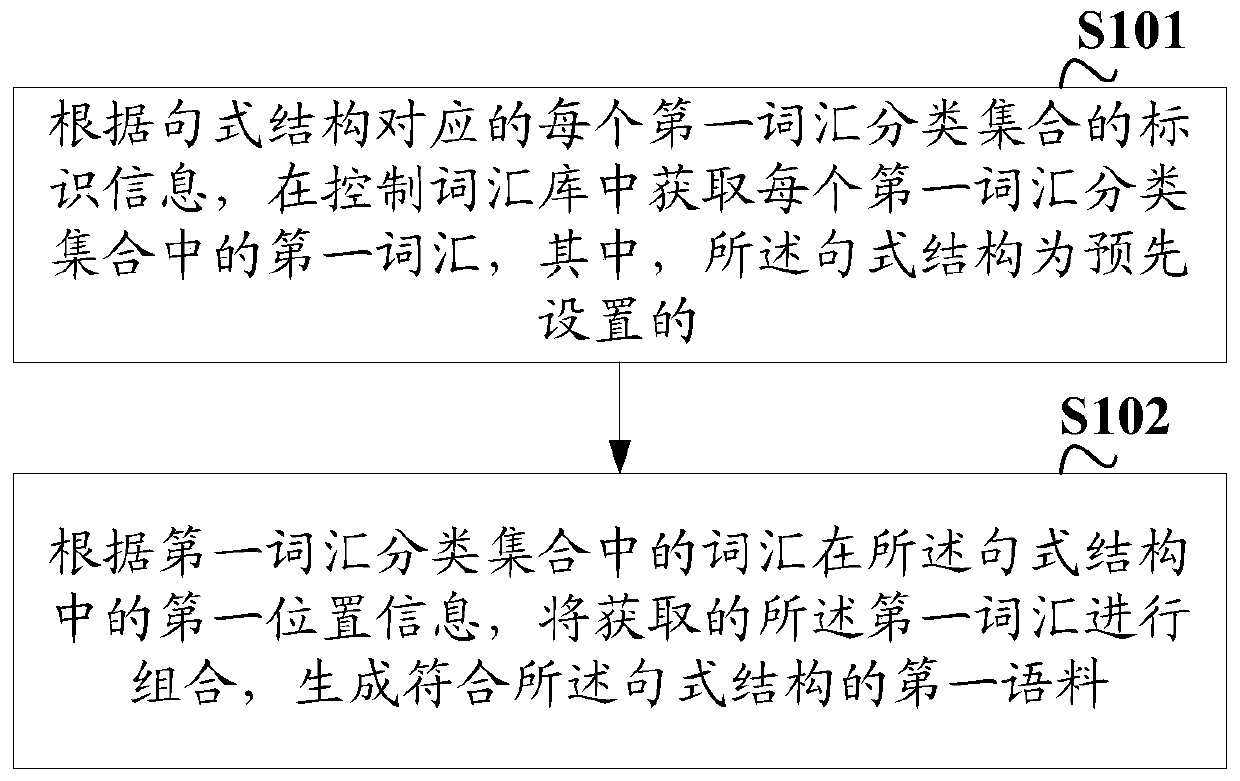 Corpus generation method, device, electronic equipment and readable storage medium