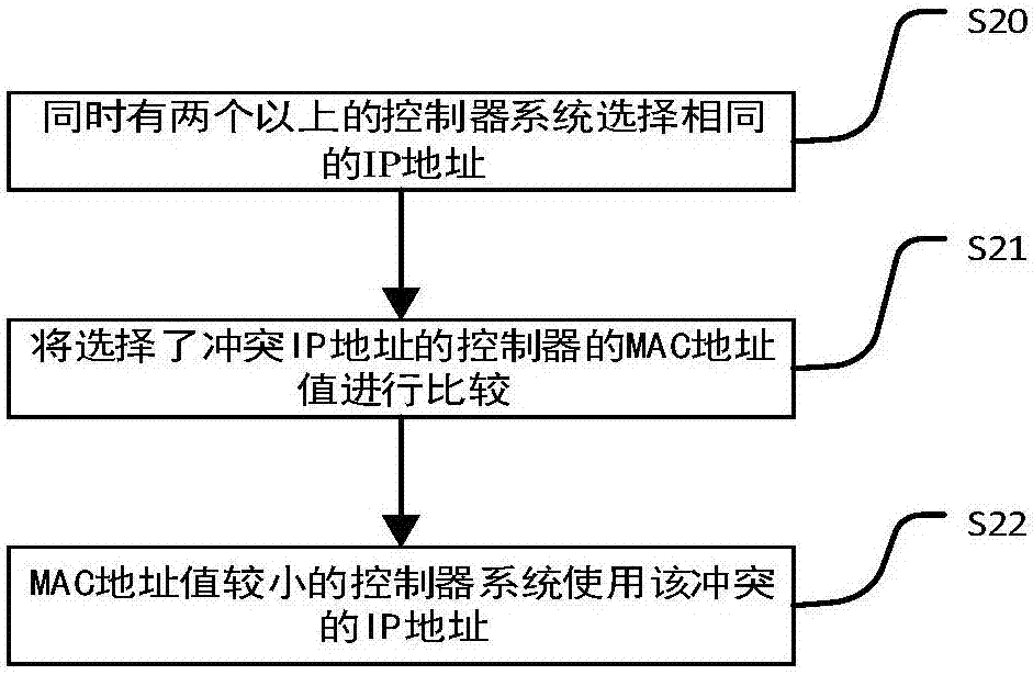 Local area network system and interconnection method for internal controller system thereof