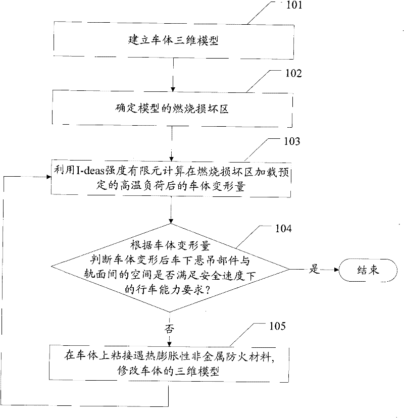 Method for improving fireproof performance of vehicle body