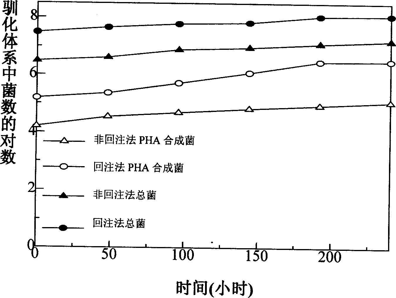 Method of improving PHA synthesis yield of residual active sludge by native PHA synthesis bacteria refilling process