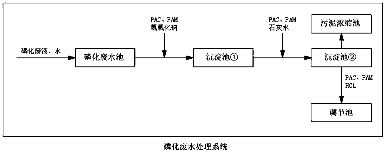 Evaporation, concentration and recycling zero-discharge system for phosphating wastewater treatment