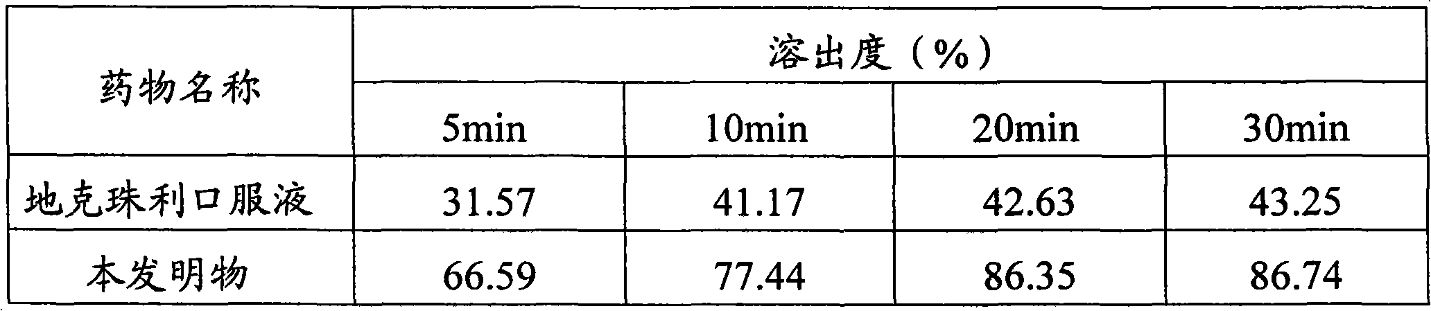 Method for preparing diclazuril solid dispersion