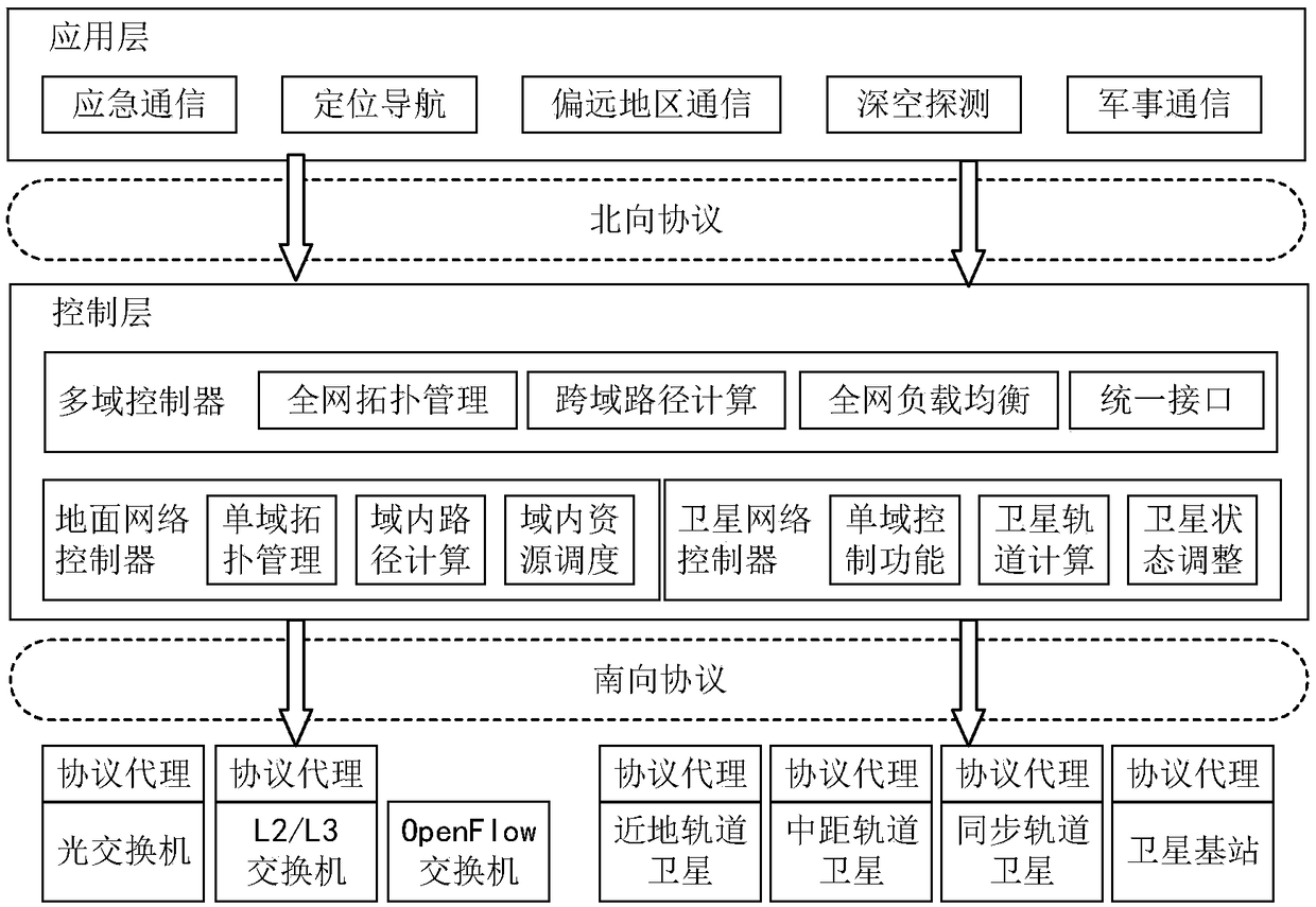 Global load balancing satellite-to-ground cooperative network networking device and method