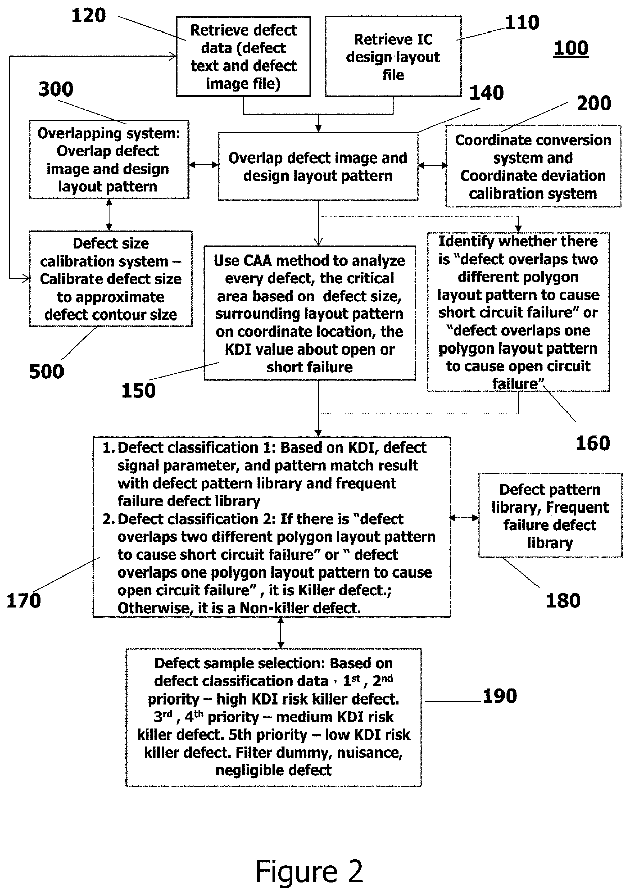 Smart defect calibration system and the method thereof