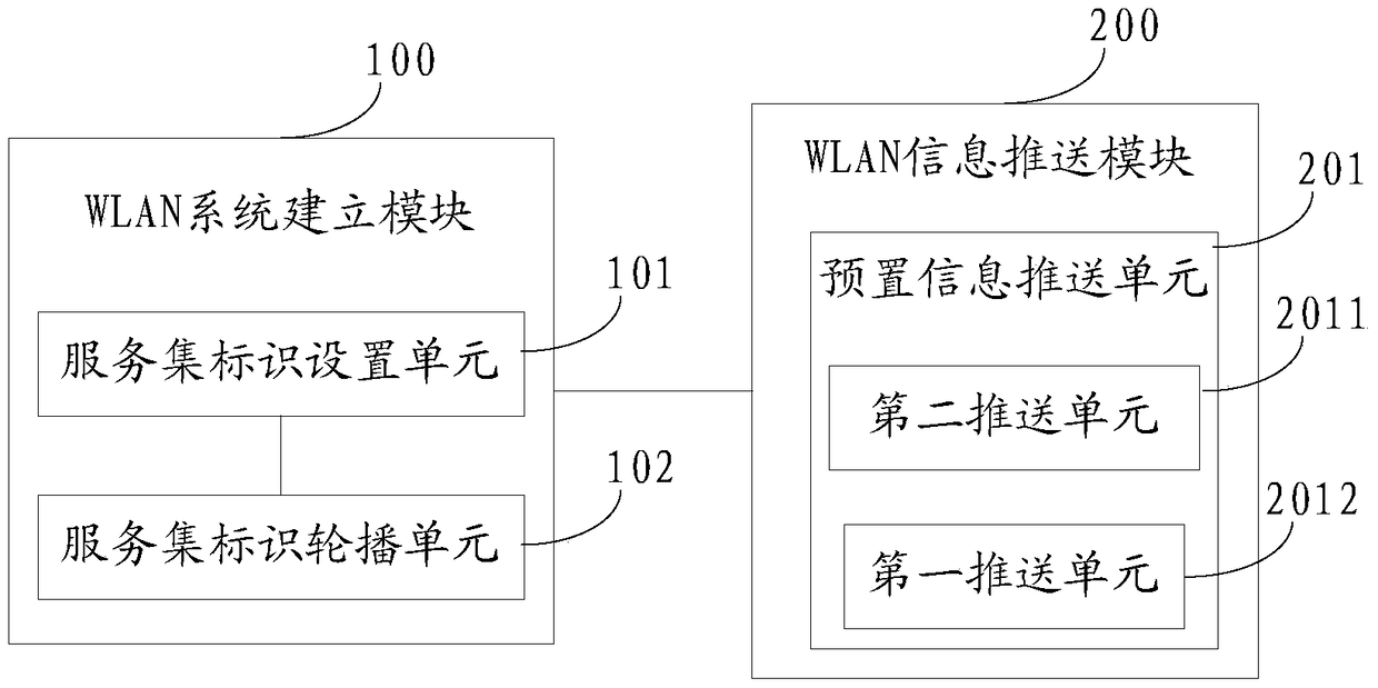 A method and system for proactive wlan information push