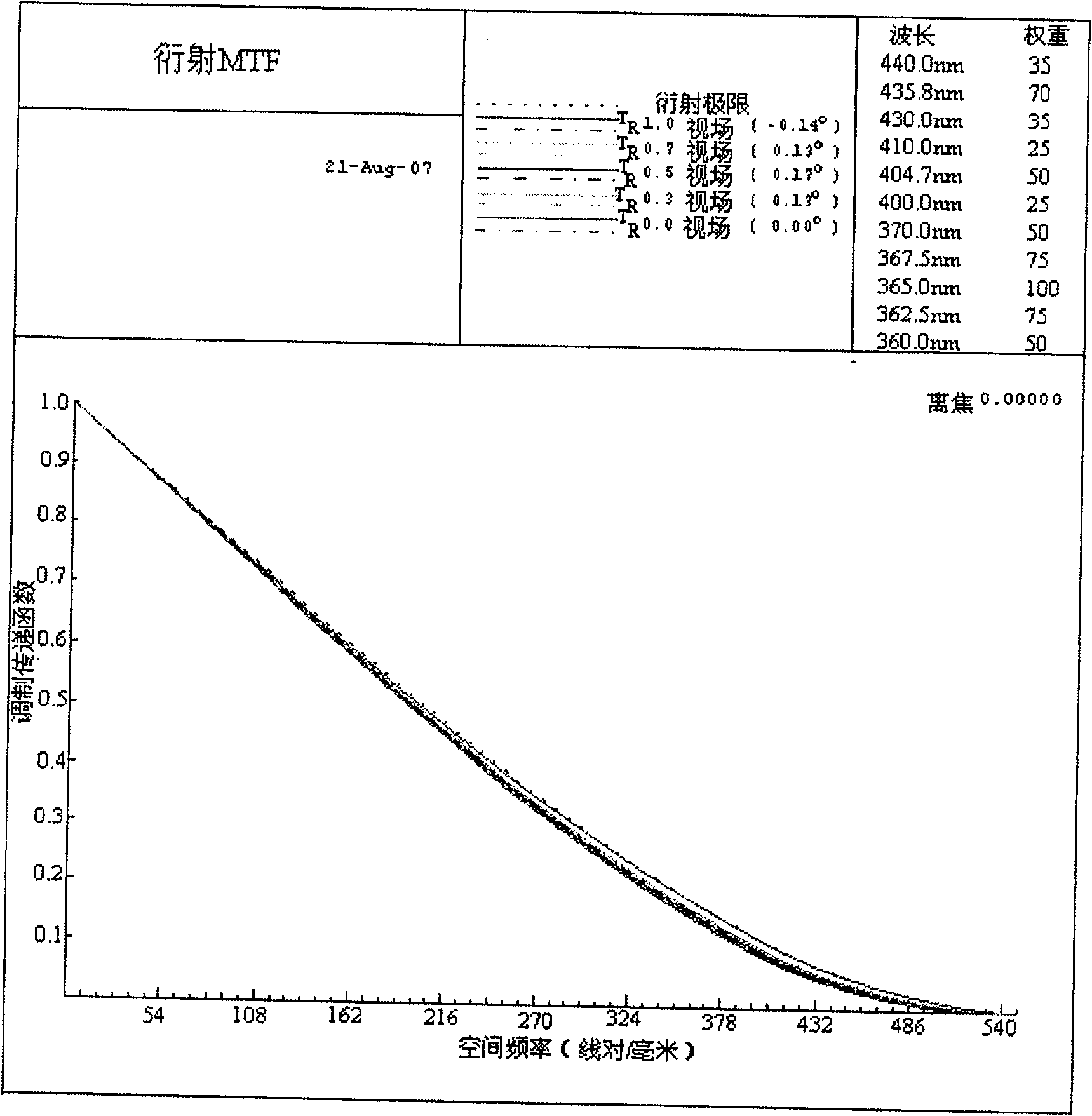 Projection optical system and projection exposure device