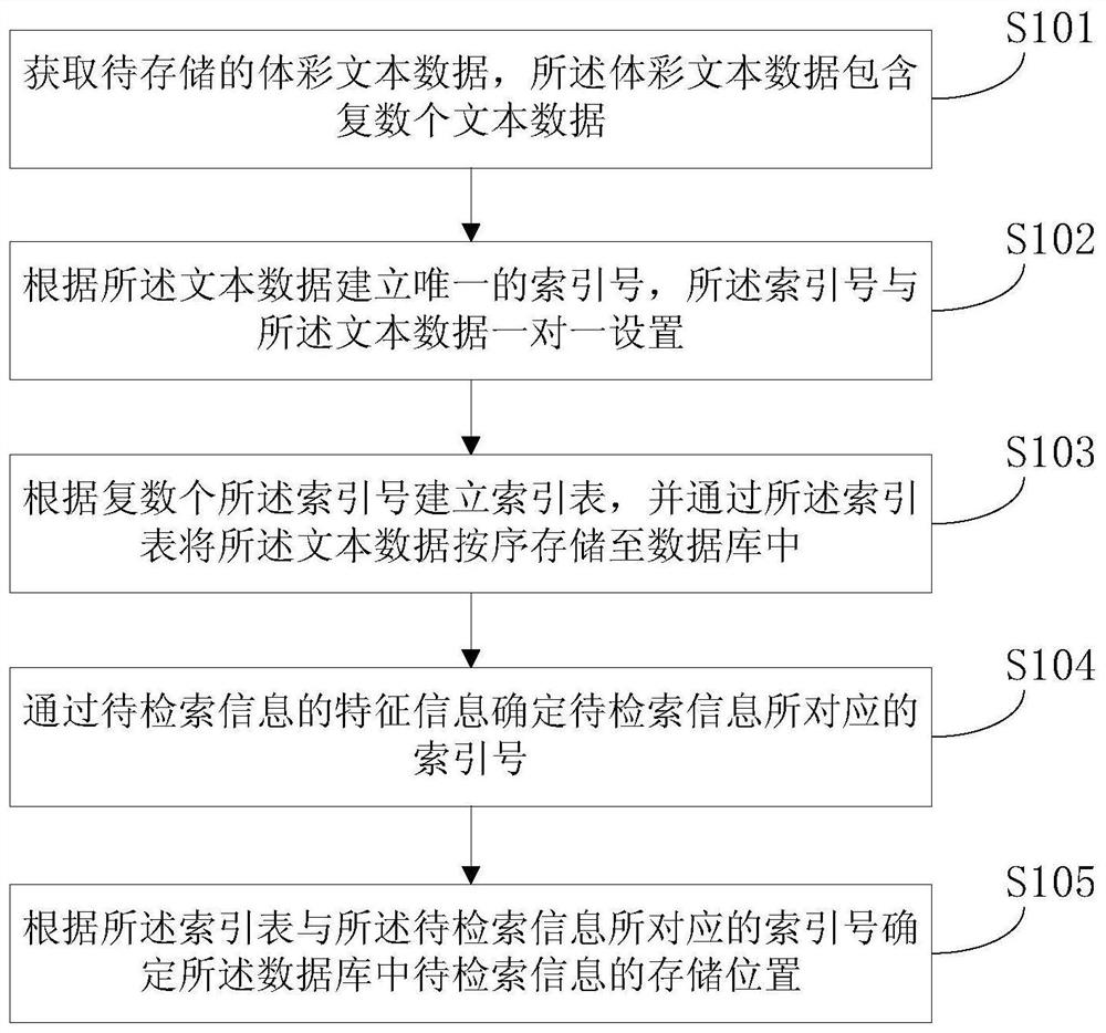 Big data retrieval method and device