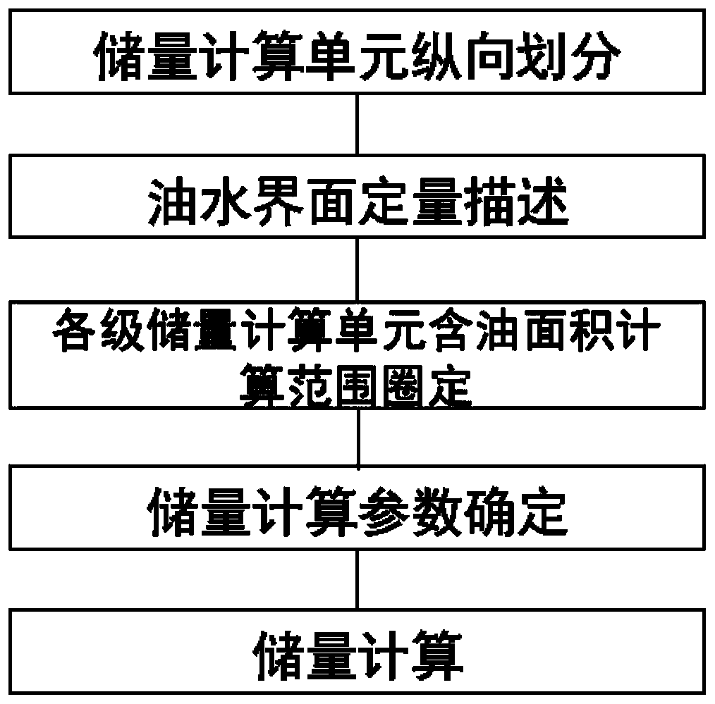 A Quick Calculation Method for Non-uniform Oil-Water Contact Reservoir Reserves