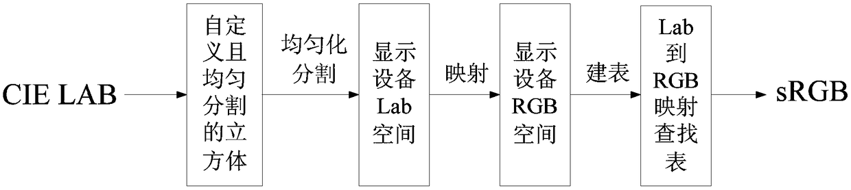 A method for homogenizing the color space of a medical display