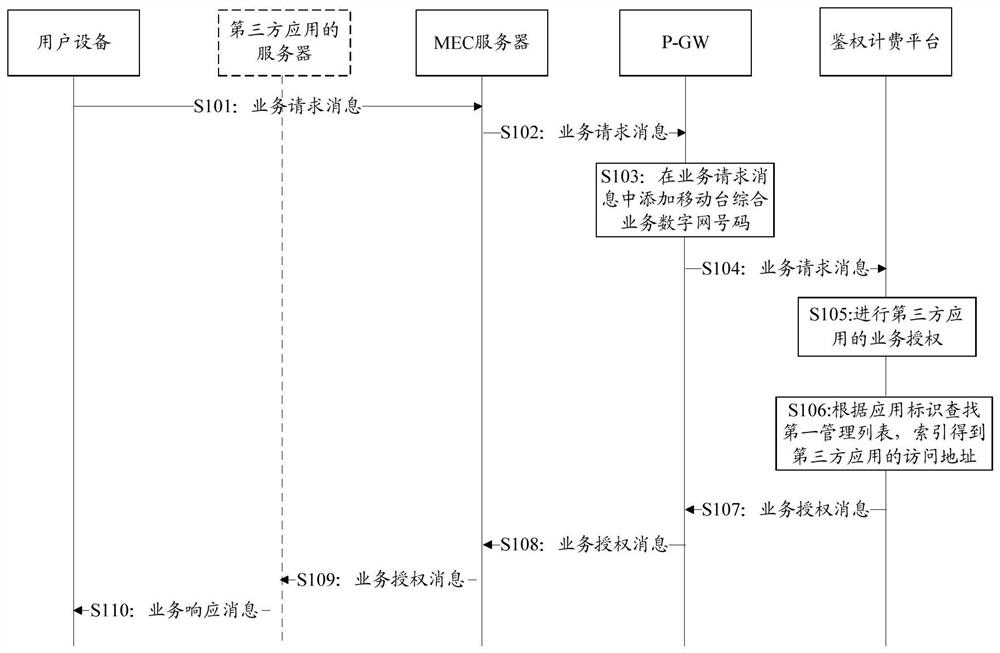 A service authorization method, device and readable medium