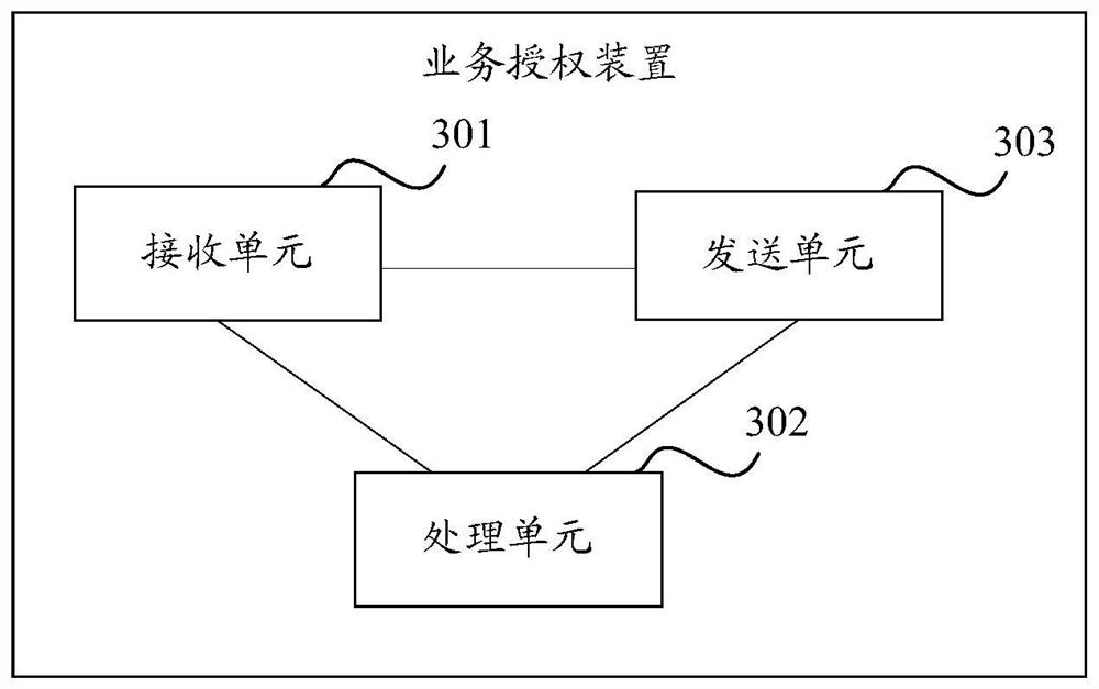 A service authorization method, device and readable medium