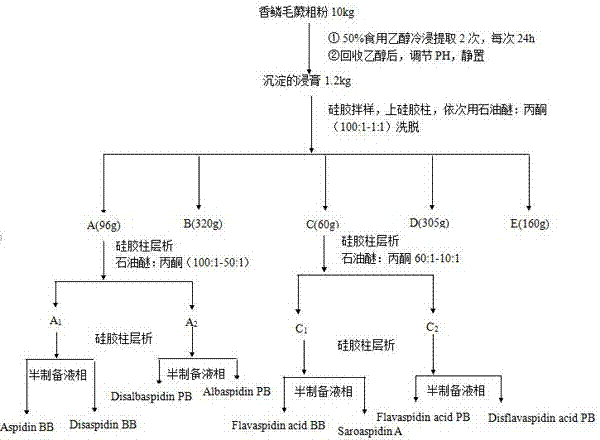Phloroglucinol derivatives and isomers separation and preparation method and application