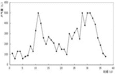 A method for anaerobic biogas production using Jerusalem artichoke straw as raw material