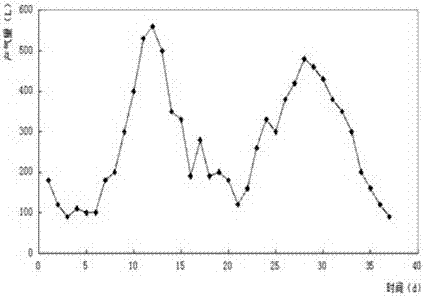 A method for anaerobic biogas production using Jerusalem artichoke straw as raw material