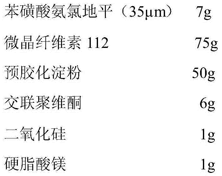 An amlodipine besylate composition used for direct tabletting and a preparing method of tablets of the composition