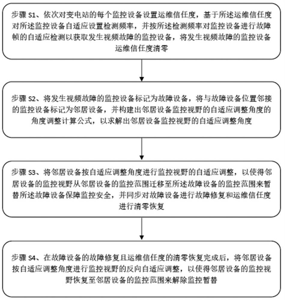 An adaptive operation and maintenance method for substation video