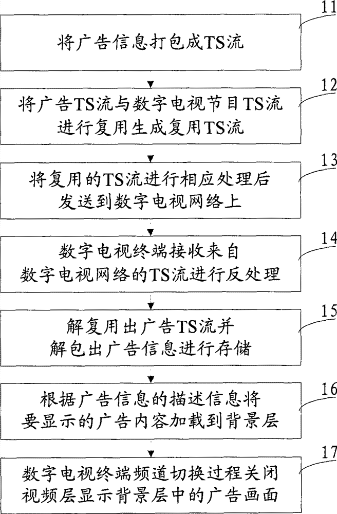 Advertisement inserting method and advertisement inserting control device of digital program