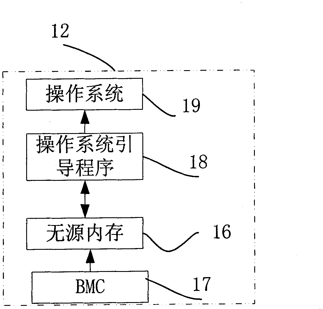 Method for remote control startup of server