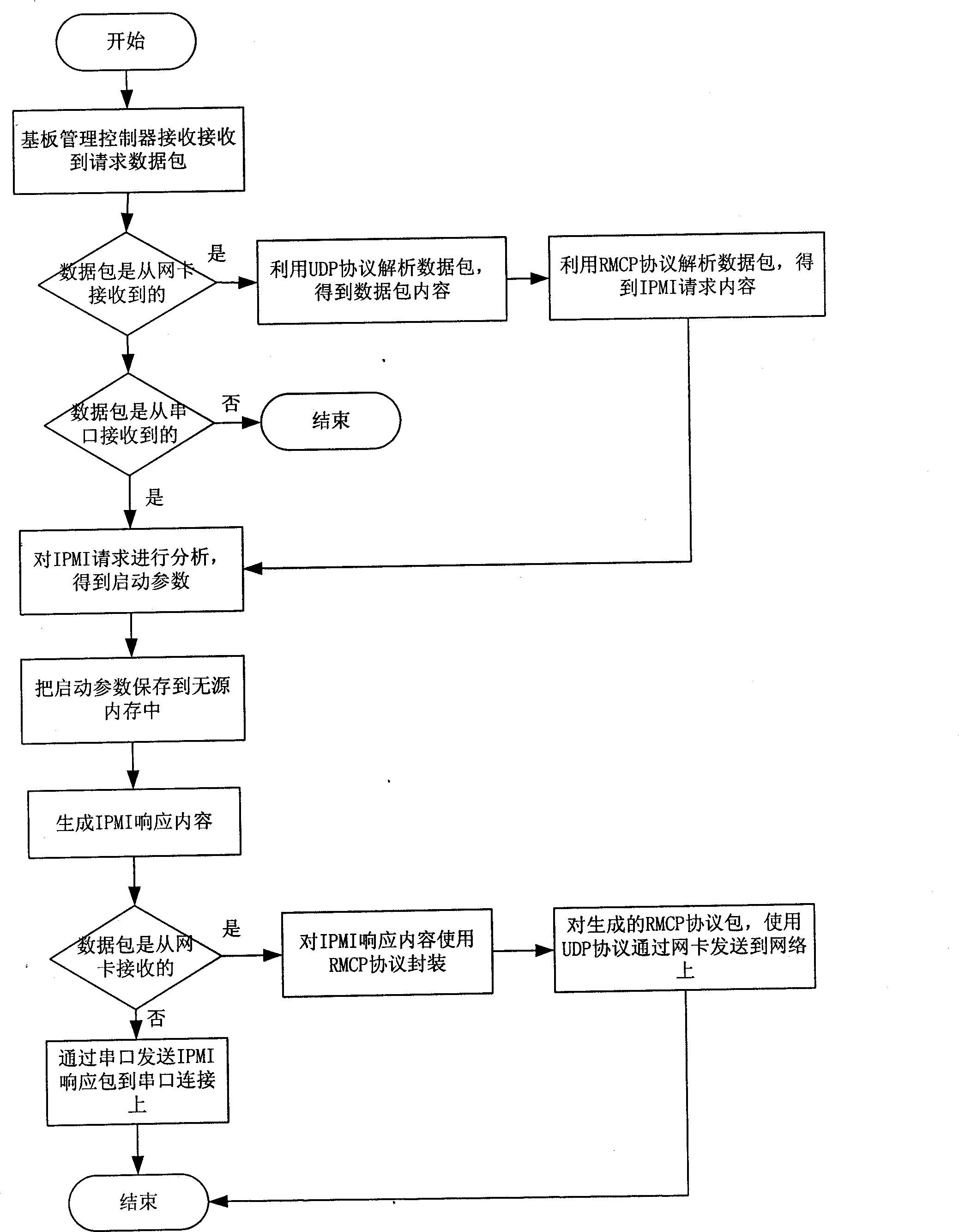 Method for remote control startup of server