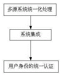 Unified authentication method for simulation identity