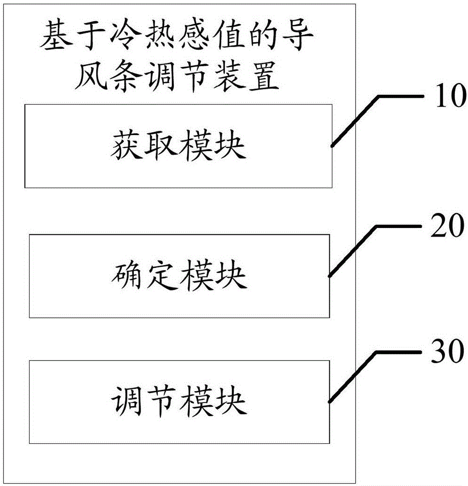 Air guiding strip adjusting method and device based on cold-and-hot-sense value