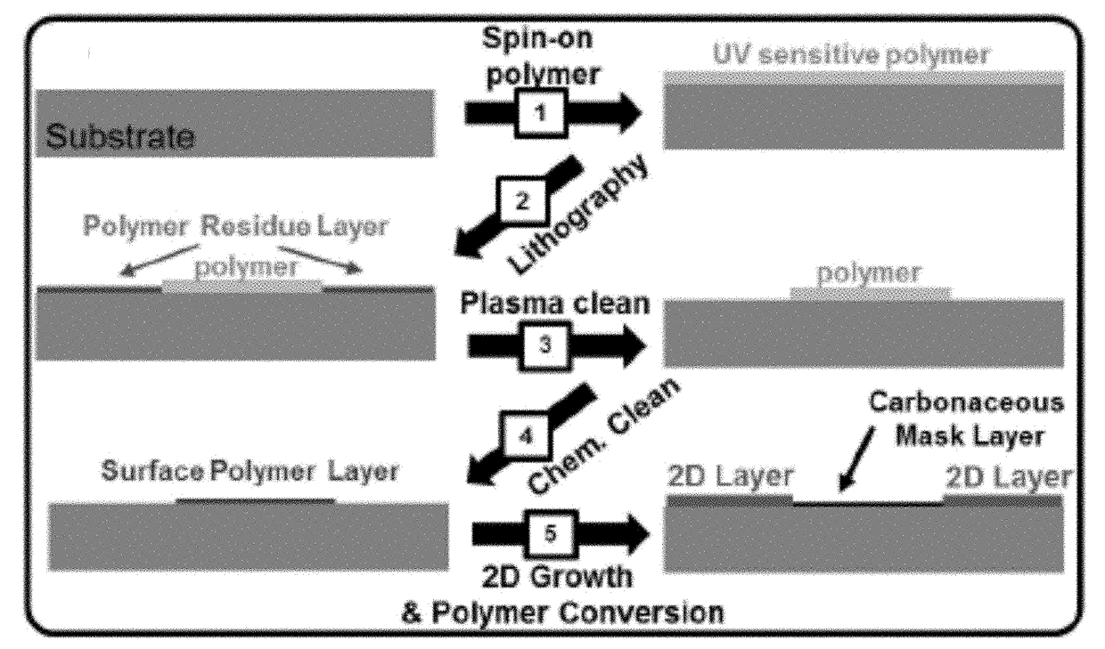 Facile Route to Templated Growth of Two-Dimensional Layered Materials