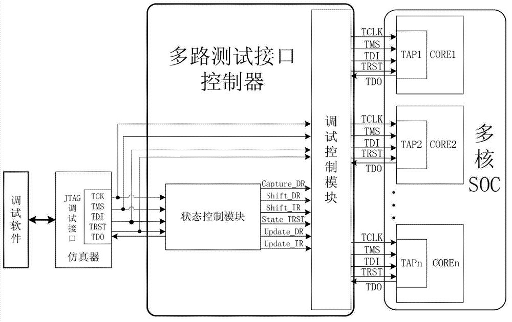 JTAG (joint test action group) debug method of multi-core processor