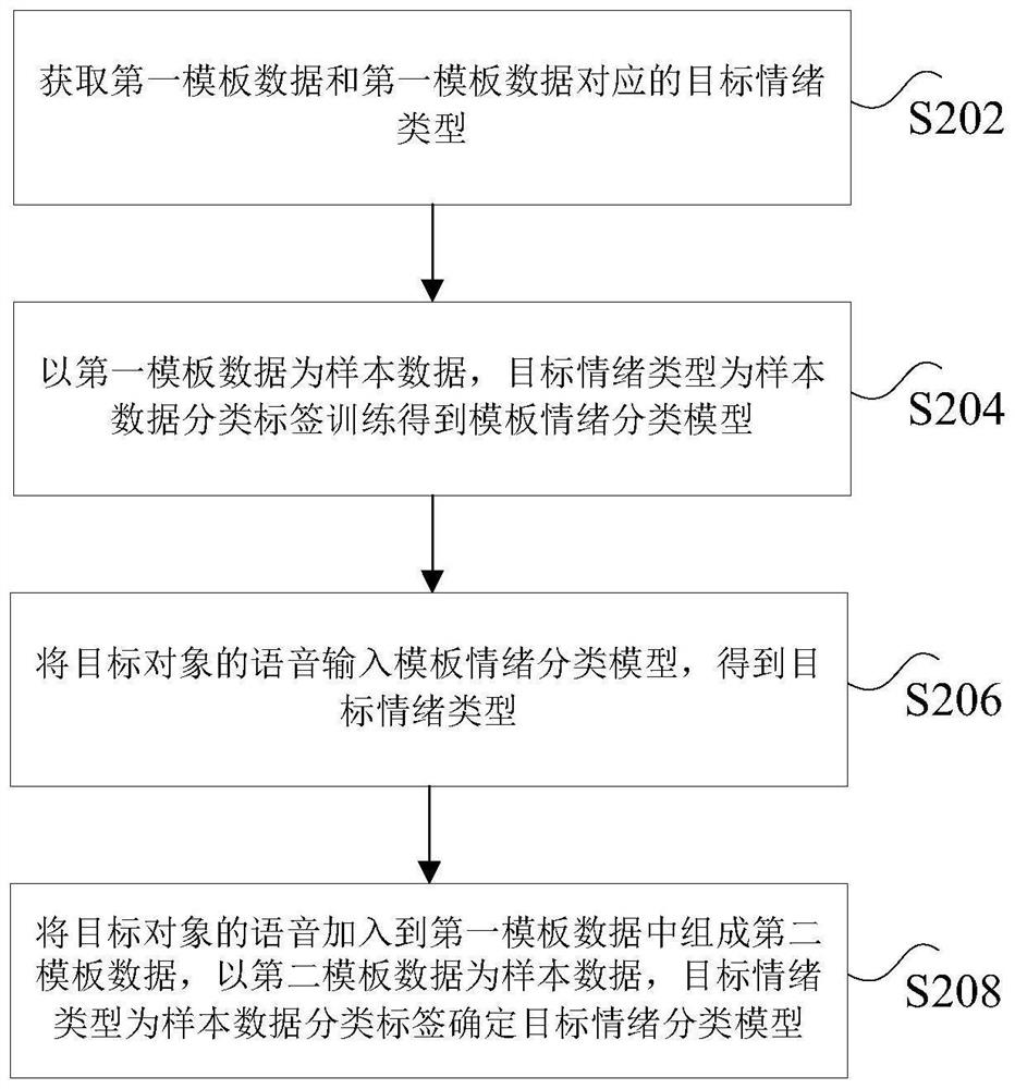 Method and device for determining target emotion classification model