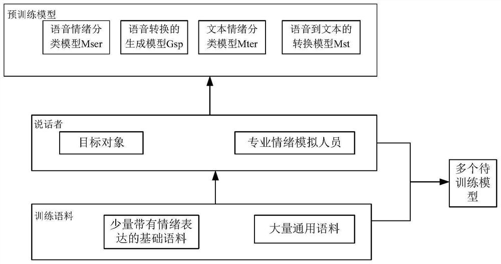 Method and device for determining target emotion classification model