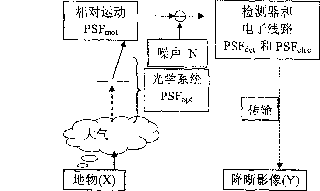 Single satellite remote sensing image small target super resolution ratio reconstruction method