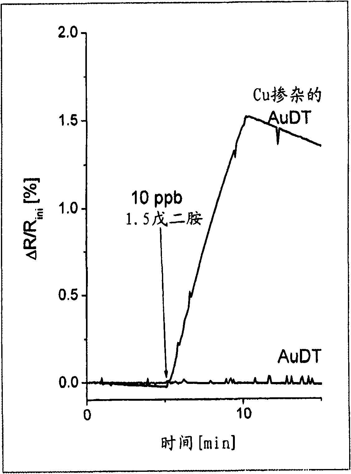 Use of a nanoparticle film having metal ions incorporated