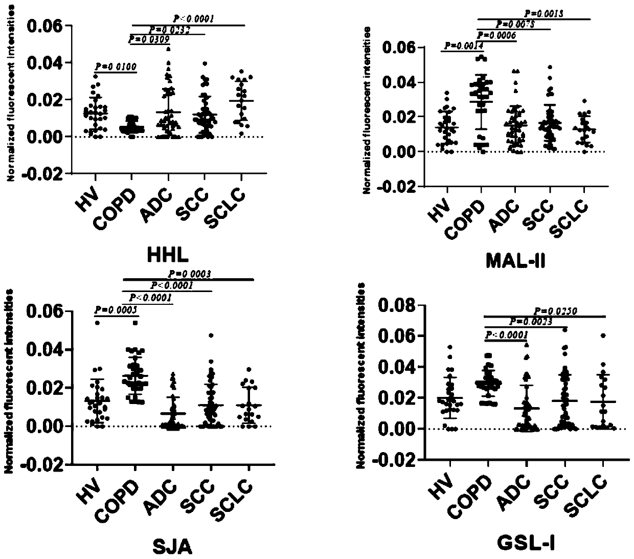 An application of specific lectin combination in construction of a test tool for identifying lung diseases based on saliva glycoprotein carbohydrate chains