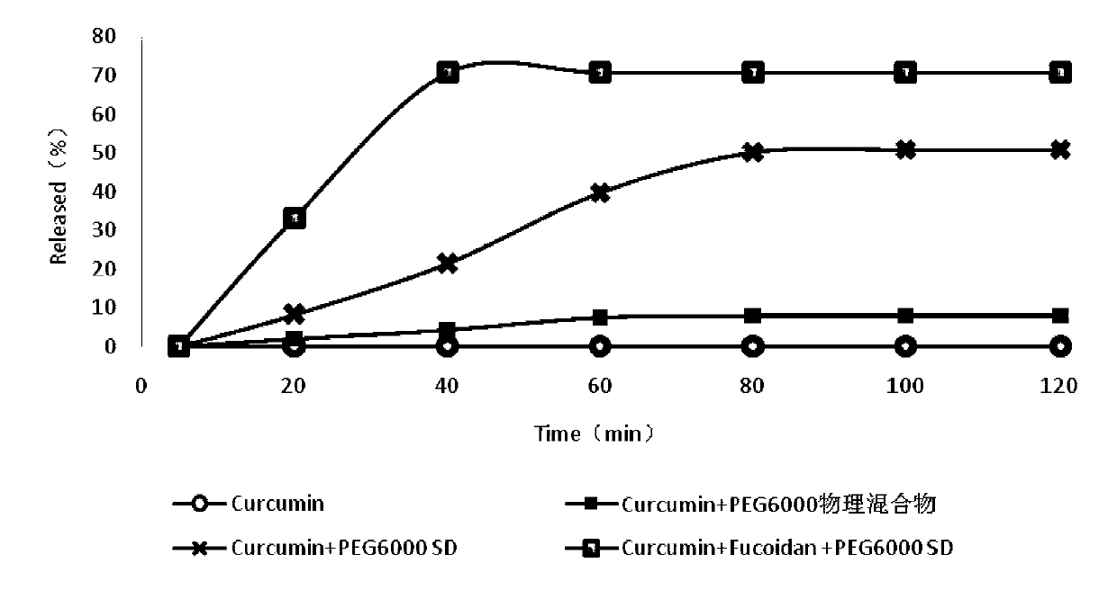 A kind of preparation method and application of solid dispersion of fucoidan and curcumin