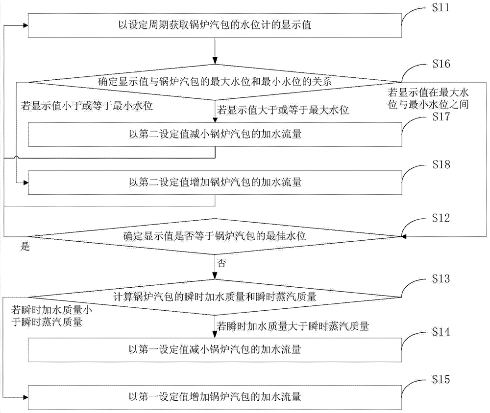 Boiler drum water level control method and boiler drum water level control device