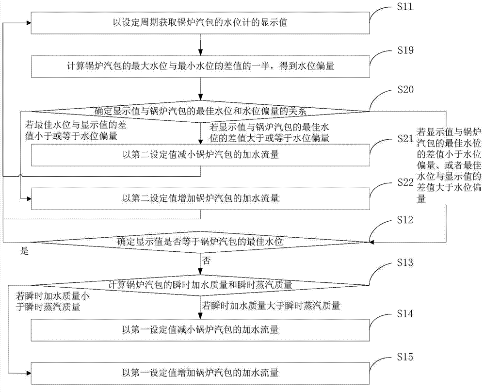 Boiler drum water level control method and boiler drum water level control device