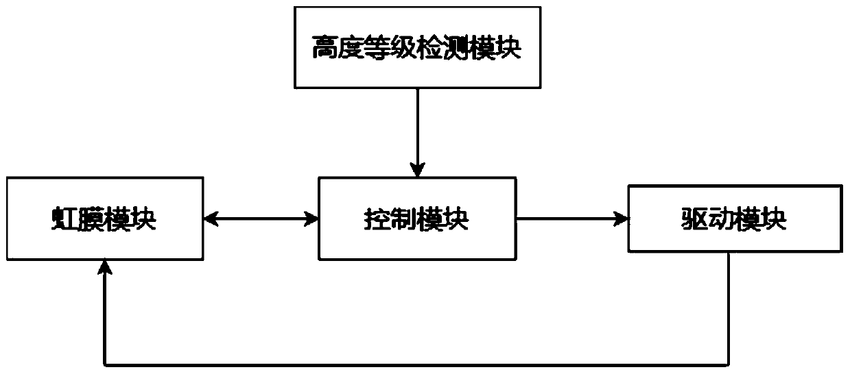 Iris positioning method and system and iris lock