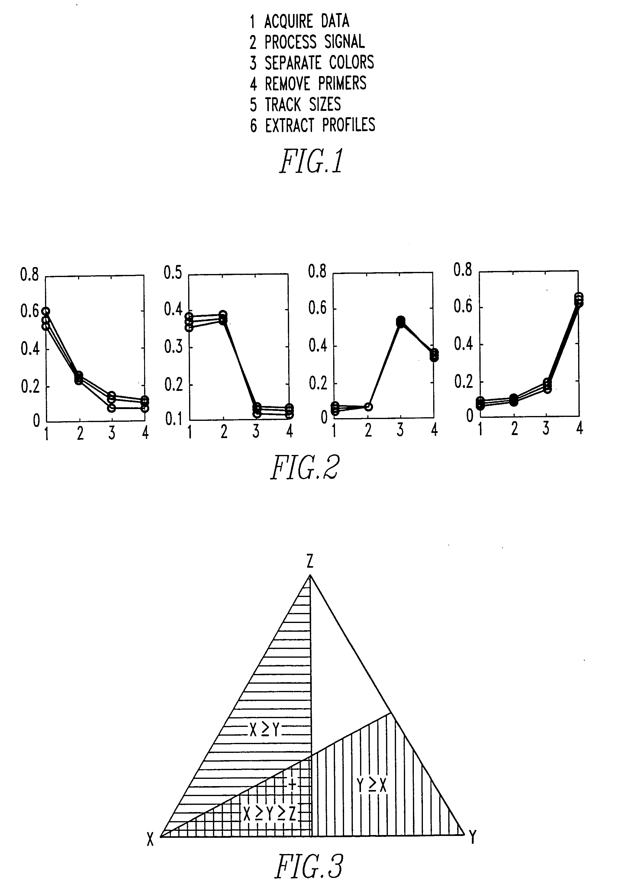 Method and system for DNA analysis