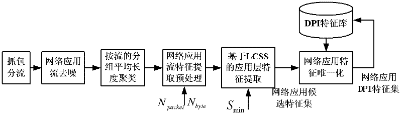 Hierarchical classification method for internet flow